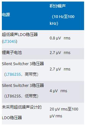 比LDO更安静！新一代开关稳压器解锁高速